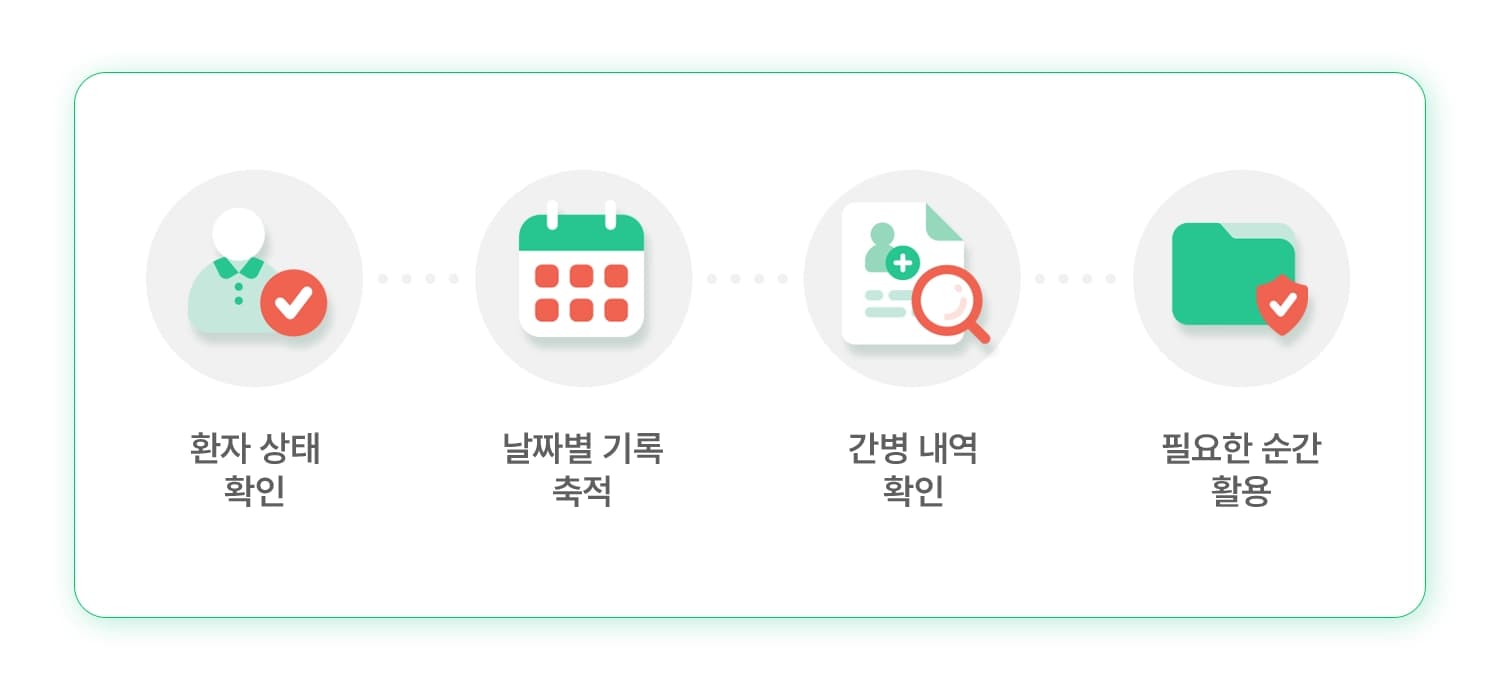 케어노트 간병 기록 활용 4단계 - 환자 상태 확인, 날짜별 기록 축적, 간병 내역 확인, 필요한 순간 활용 인포그래픽